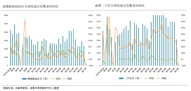诸葛找房：第37周监测重点城市新房、二手房成交短暂回落 北京、深圳新房涨幅超4成_中国网地产